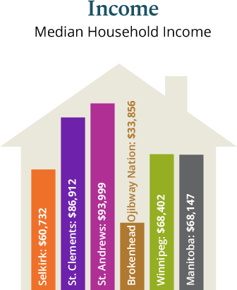 Median Income