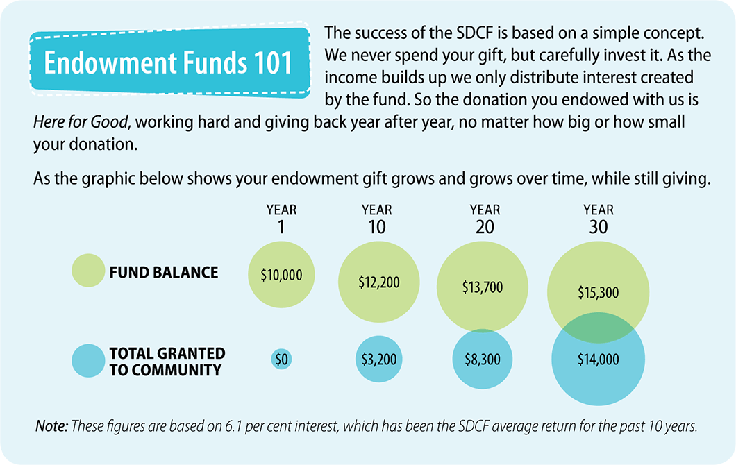 Endowmnets